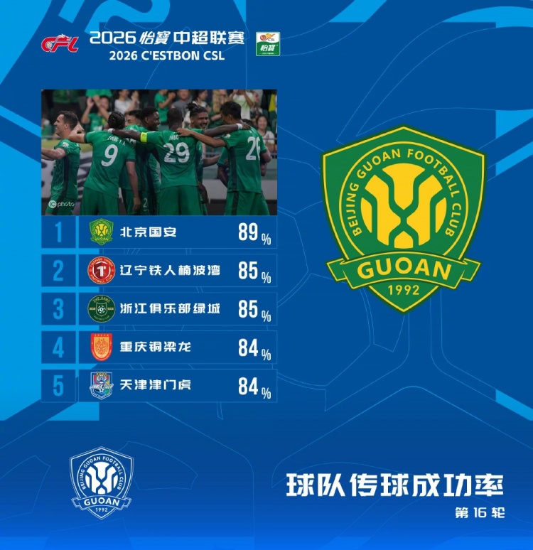 国安89%传球成功率领跑中超第16轮 铁人85%紧随其后