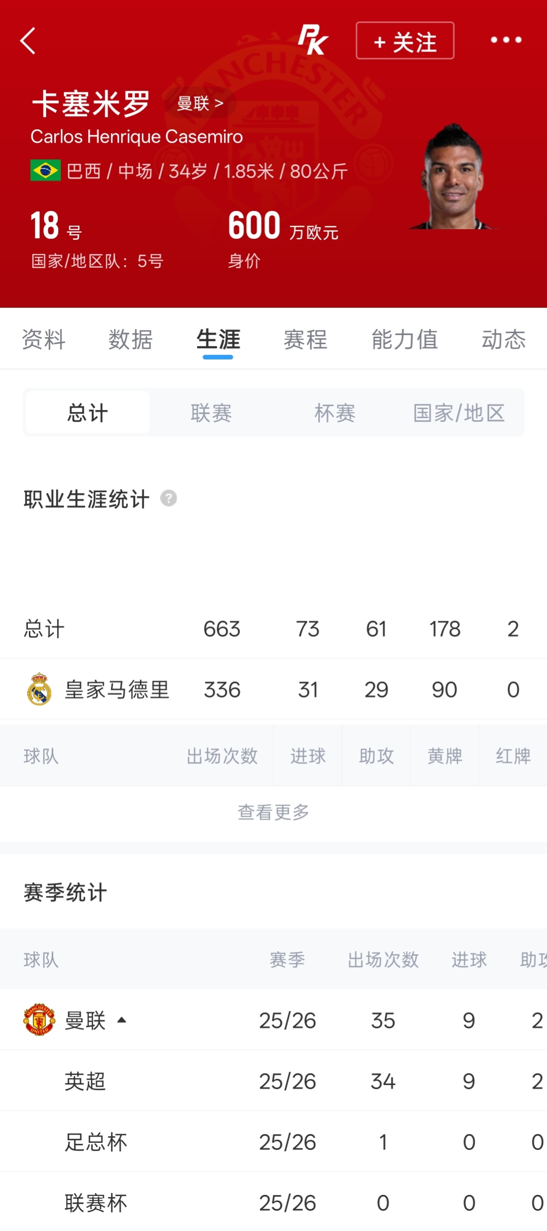 头槌破门占88.9%:卡塞米罗9球8头球的数据密码 头槌破门占88.9%:卡塞米罗9球8头球的数据密码