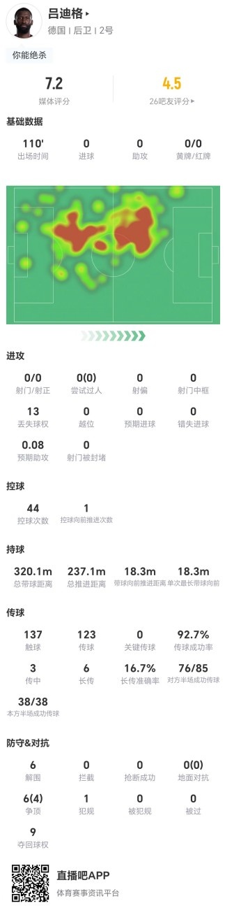 吕迪格110分钟数据：6解围9夺回球权，评分7.2