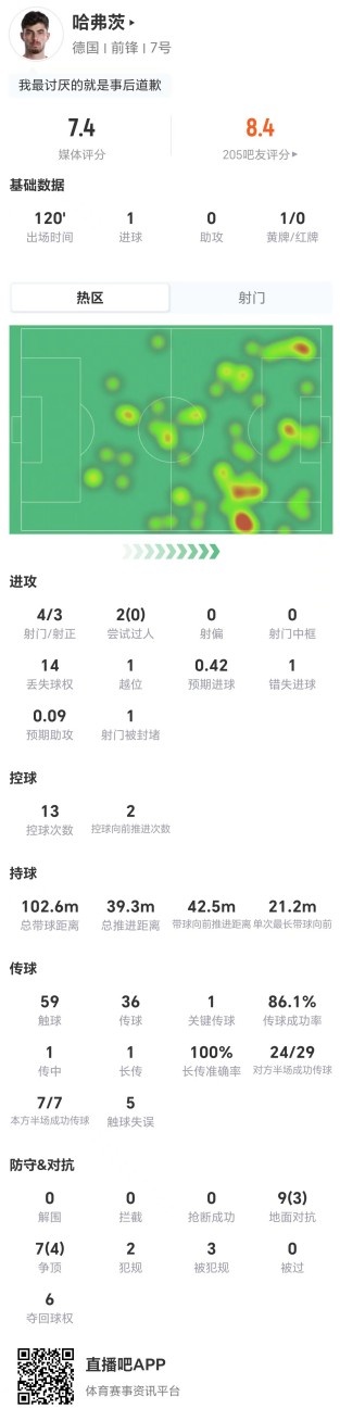 哈弗茨点球大战失手仍献进球，德国16强战评分7.4