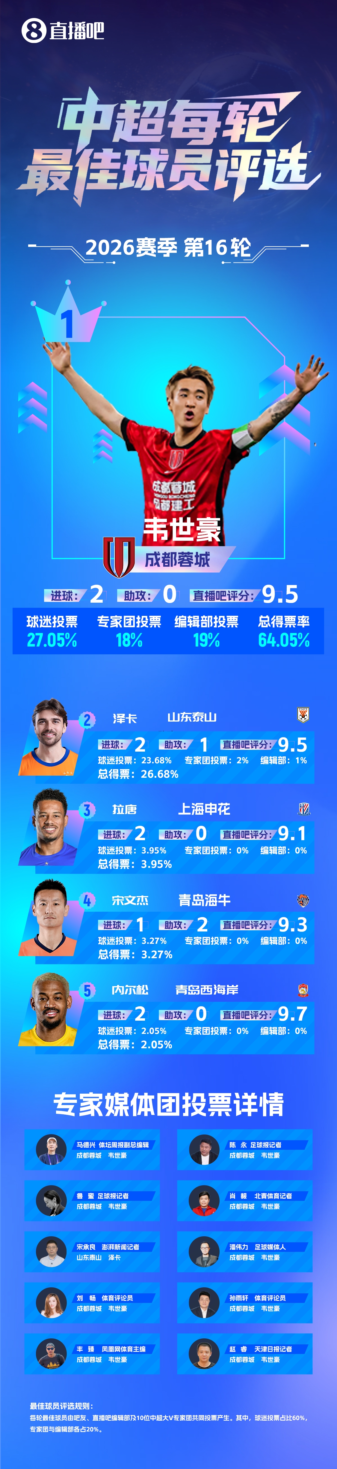韦世豪第3次当选中超单轮最佳 补时绝杀助成都13连胜