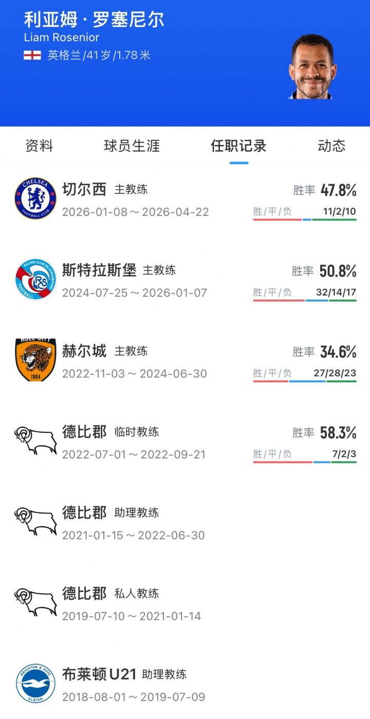 罗马诺Here We Go确认:罗塞尼尔2+1年合同执教巴黎FC 罗马诺Here We Go确认:罗塞尼尔2+1年合同执教巴黎FC