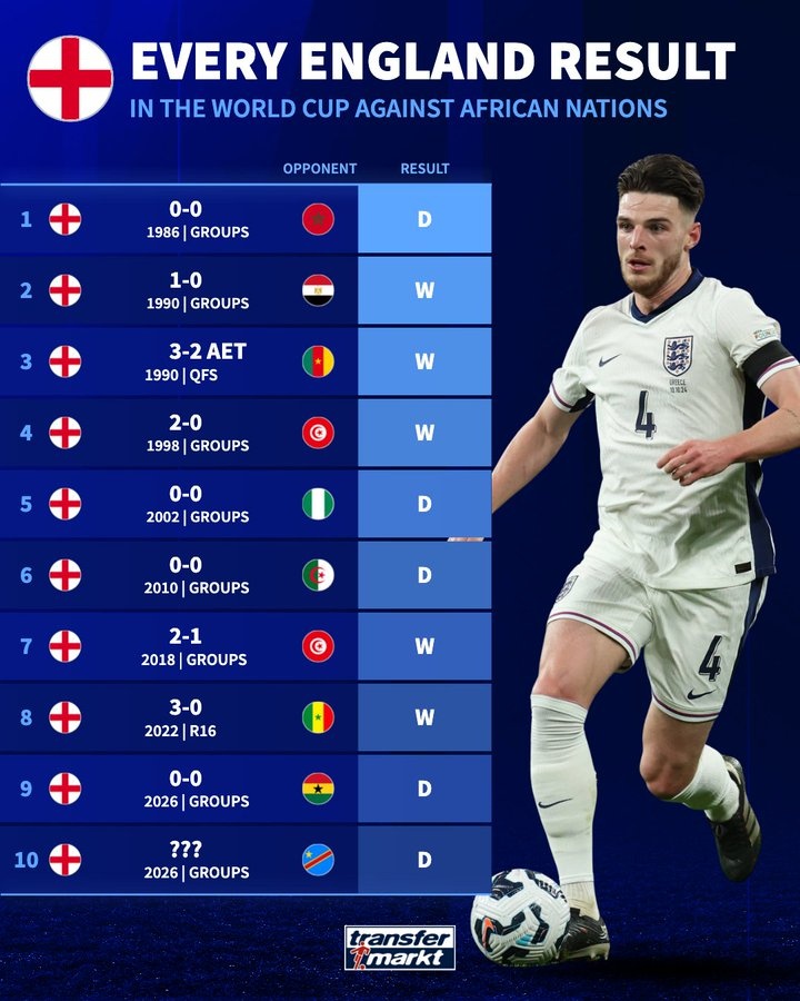 英格兰世界杯对非洲球队不败:5胜4平含4场0-0