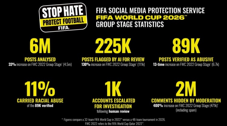 FIFA世界杯小组赛查实8.9万条辱骂帖 种族歧视占比升至11%