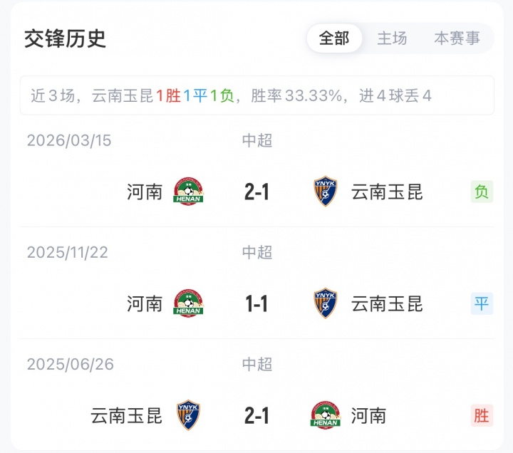 18岁布尼亚明+侯永永先发,玉昆四轮不胜迎战河南 18岁布尼亚明+侯永永先发,玉昆四轮不胜迎战河南