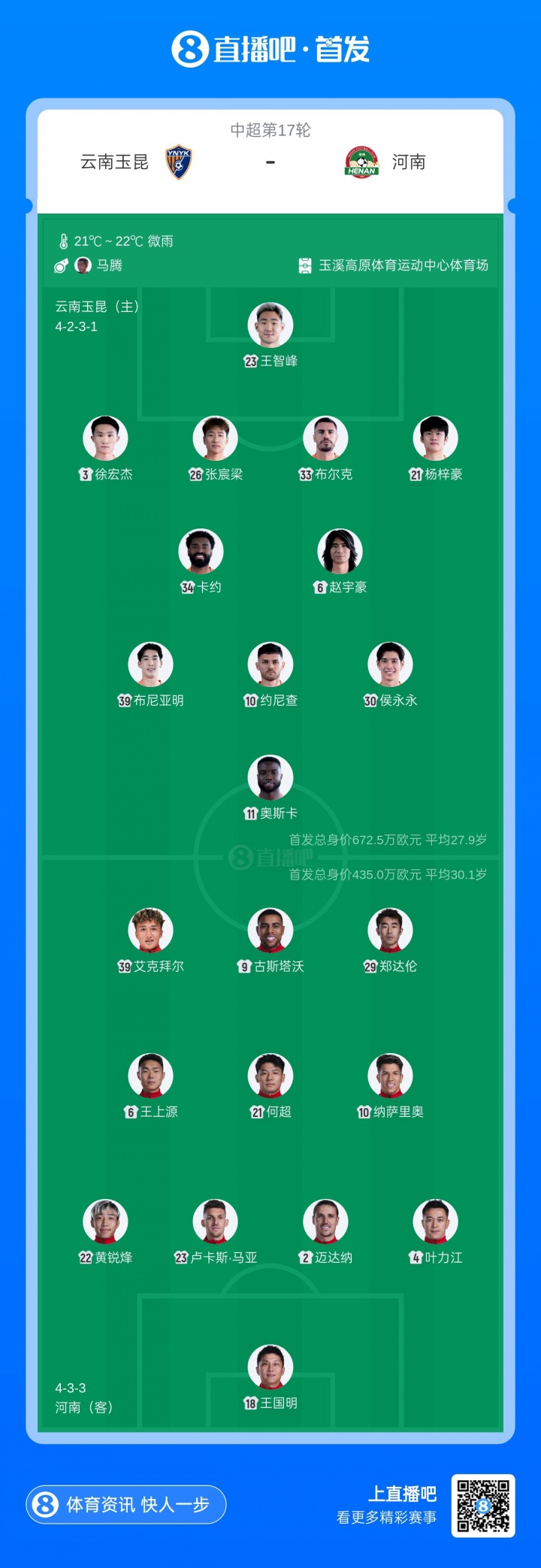 18岁布尼亚明+侯永永先发,玉昆四轮不胜迎战河南