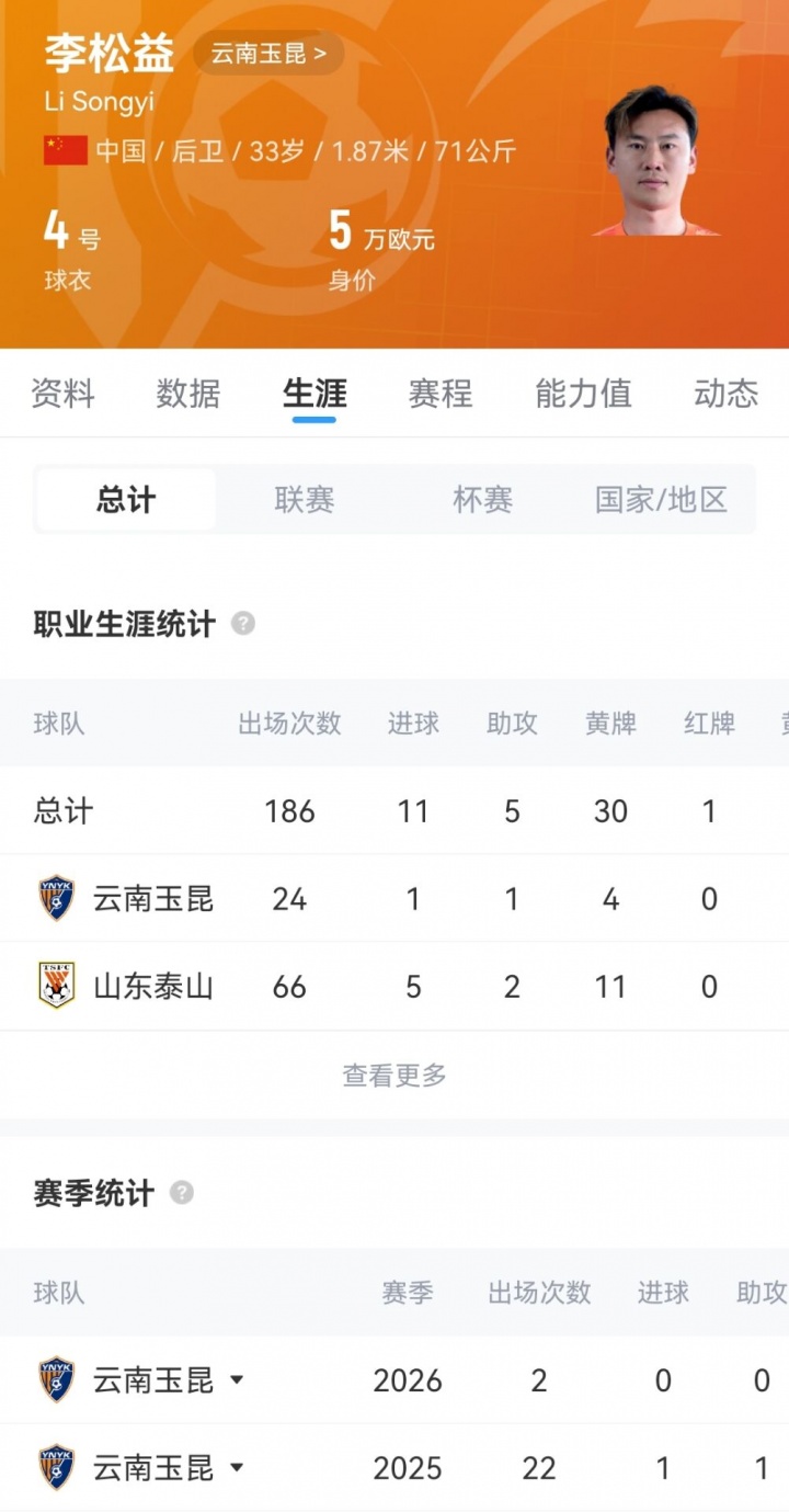 半赛季仅2次替补,李松益与云南玉昆解约自由身加盟申花 半赛季仅2次替补,李松益与云南玉昆解约自由身加盟申花