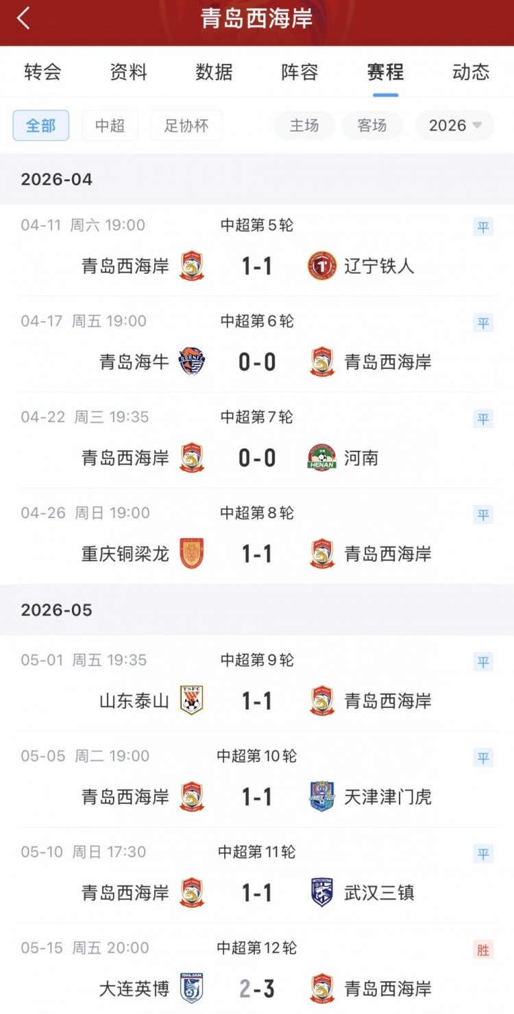 13轮不败！青岛西海岸2-1斩海港 前4轮1胜3负创逆袭