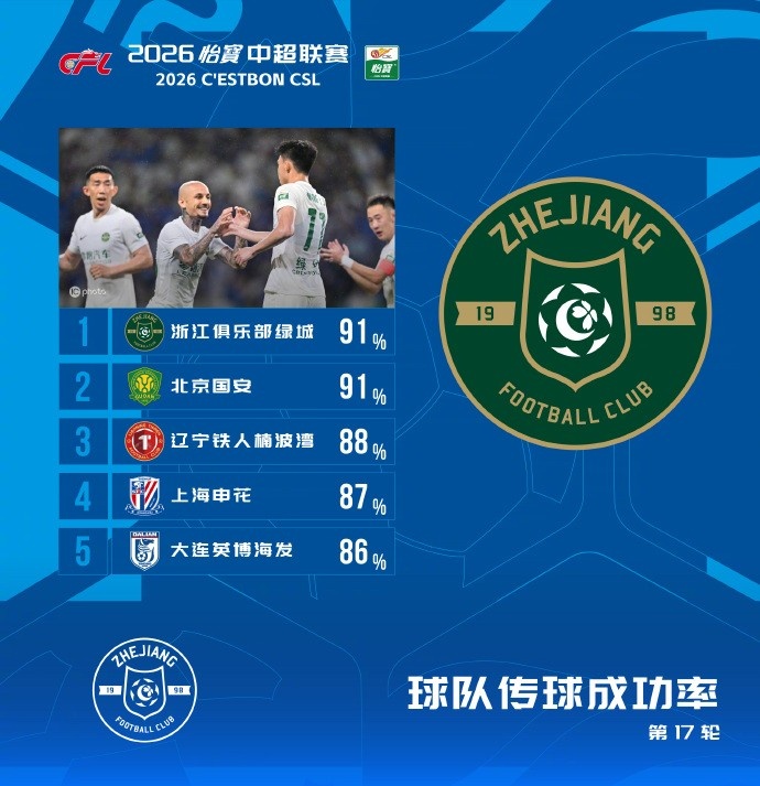 中超第17轮传球成功率榜:浙江国安并列91% 辽宁铁人88%第三