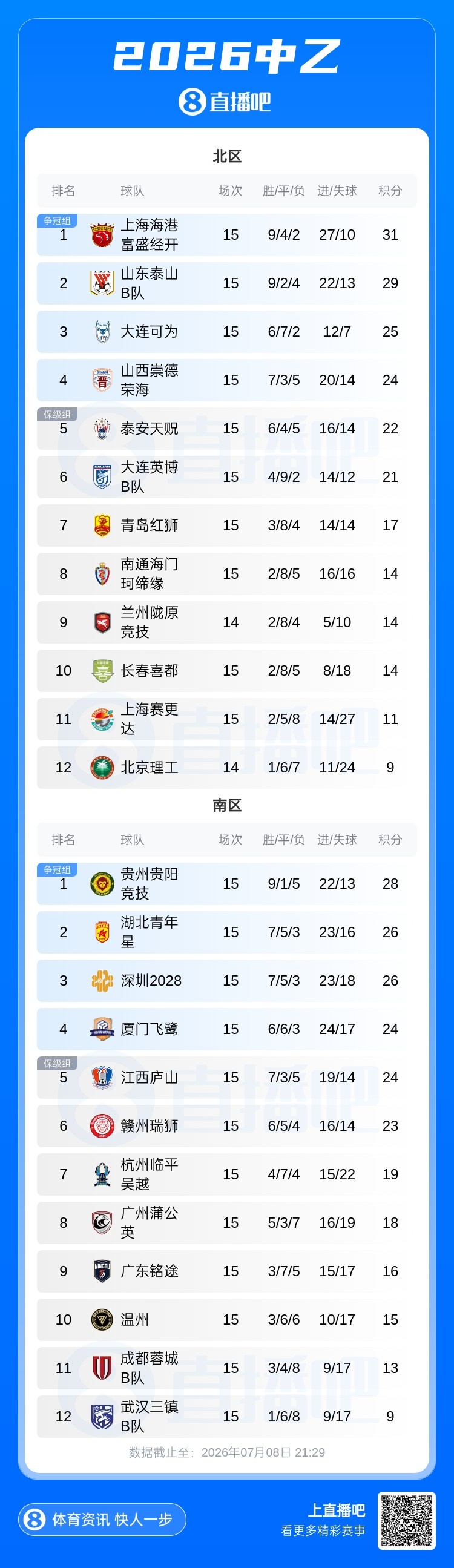 山西崇德荣海2-0大连可为升至北区第4,江西庐山遭绝杀跌出南区前4 山西崇德荣海2-0大连可为升至北区第4,江西庐山遭绝杀跌出南区前4