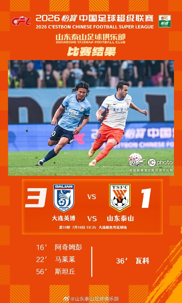 客场1:3不敌大连英博,山东泰山连胜遭终结 客场1:3不敌大连英博,山东泰山连胜遭终结