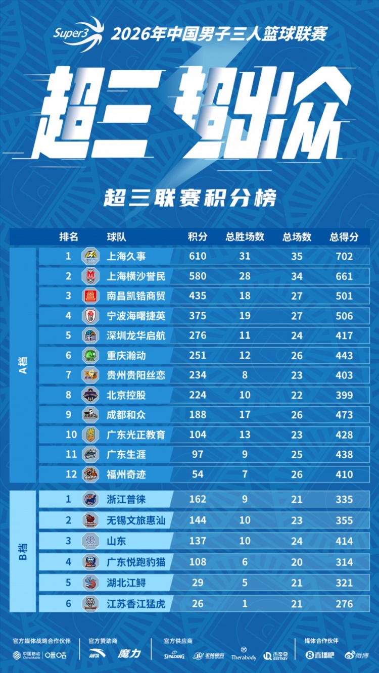 张殿梁郭瀚宇相智超会师宁波，超三A档头部格局骤变
