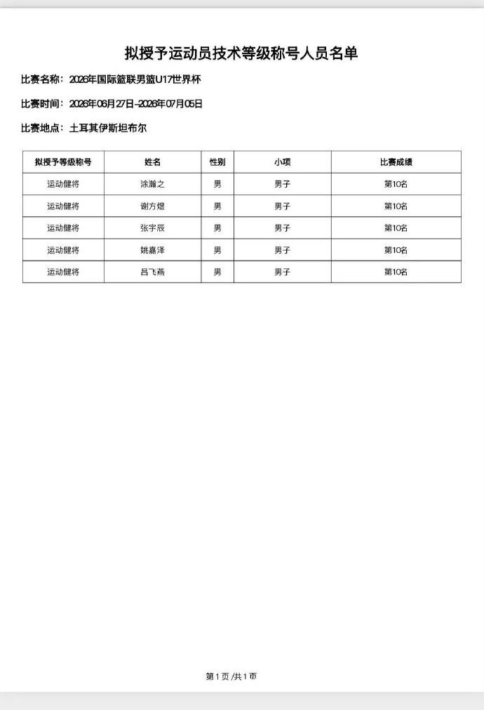 U17男篮世界杯第十名 五名国青小将获运动健将证