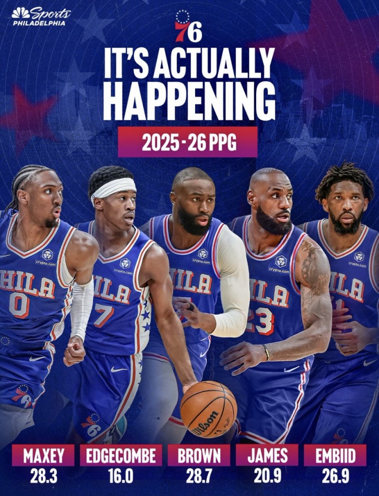 76人新首发五虎上赛季场均120.8分 创NBA历史纪录