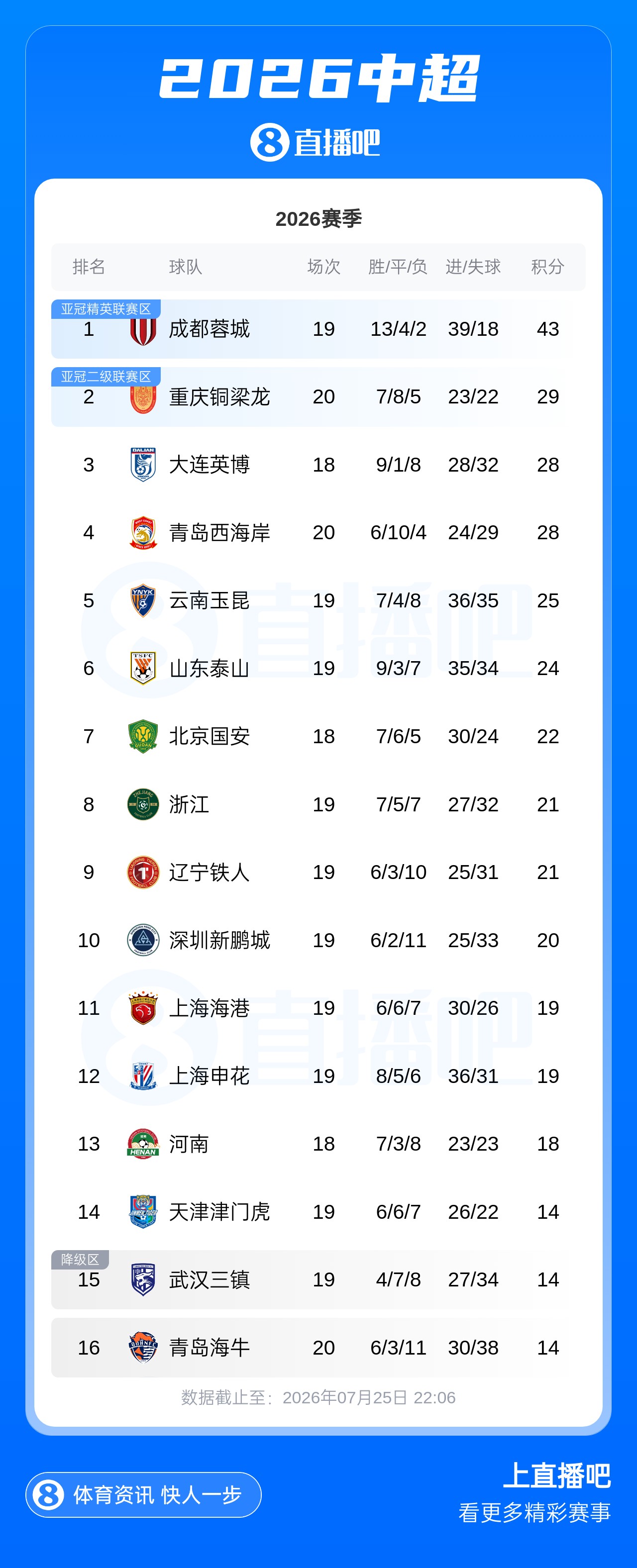上海德比海港2-0申花登顶，津门虎保级关键战取三分