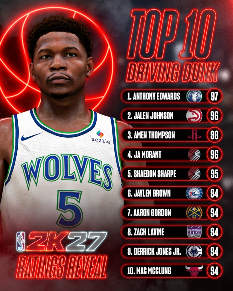 2K27运球扣篮能力值公布 爱德华兹97独占榜首