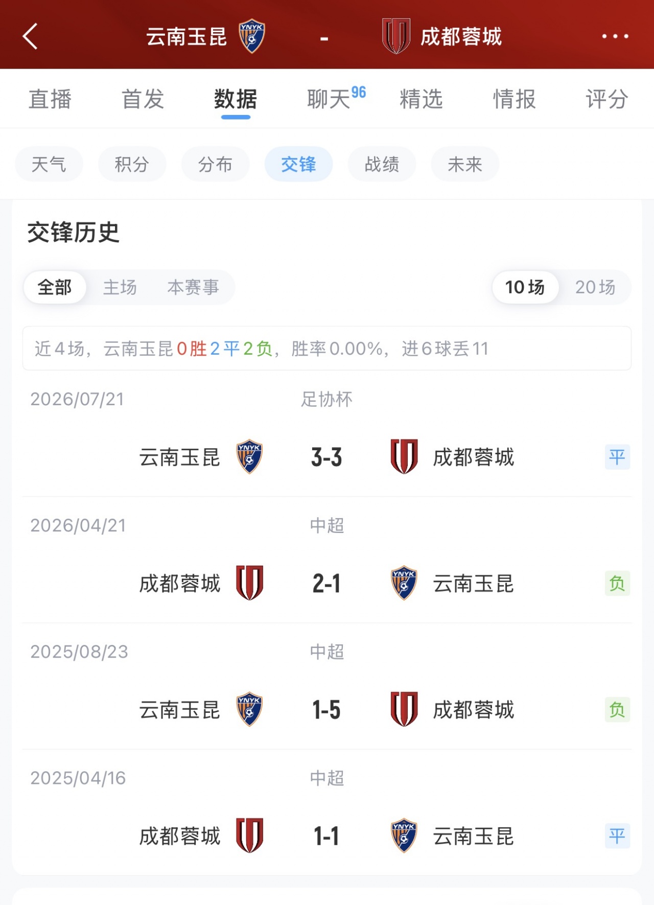 云南玉昆四外援对阵成都蓉城五外援 布尼亚明韦世豪首发 云南玉昆四外援对阵成都蓉城五外援 布尼亚明韦世豪首发