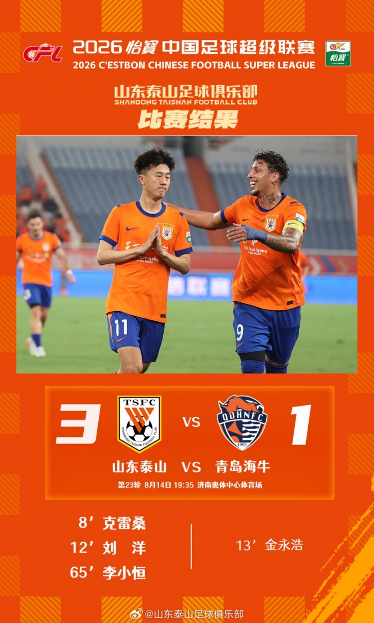 山东泰山主场3-1青岛海牛,拿下齐鲁德比 山东泰山主场3-1青岛海牛,拿下齐鲁德比