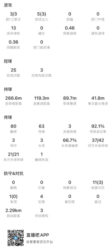 谢尔基数据:3射门3射正,3次关键传球+传球成功率92%,评分8.6 谢尔基数据:3射门3射正,3次关键传球+传球成功率92%,评分8.6