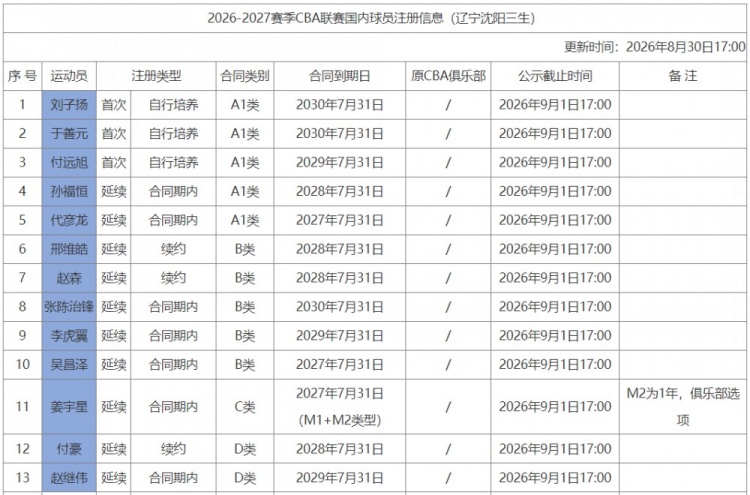 辽宁新增注册13人:付豪续签两年顶薪合同 赵继伟顶薪合同还剩3年 辽宁新增注册13人:付豪续签两年顶薪合同 赵继伟顶薪合同还剩3年
