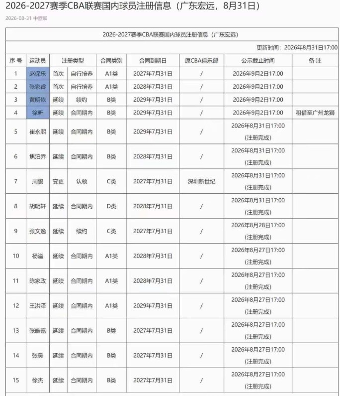 广东新增注册4人：黄明依B类合同续约3年 徐昕目前状态为租借广州