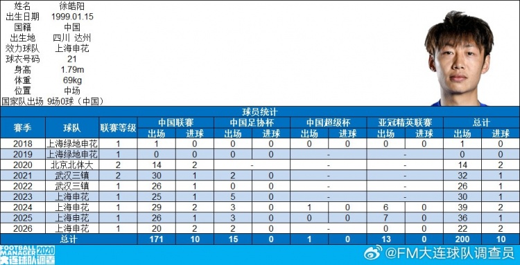 博主：徐皓阳俱乐部各项职业赛事出场达200场，共打入10球