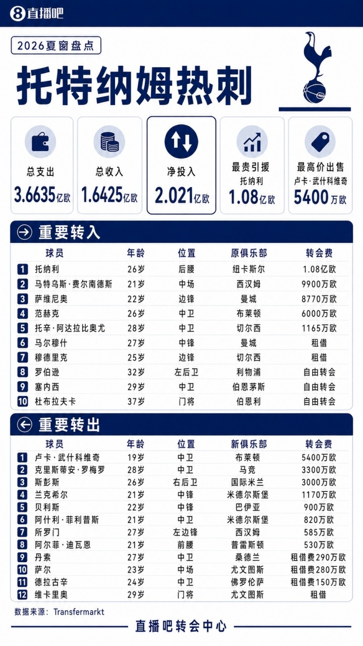 总支出3.66亿欧元！热刺官推晒夏窗10名新援：托纳利、萨维尼奥..