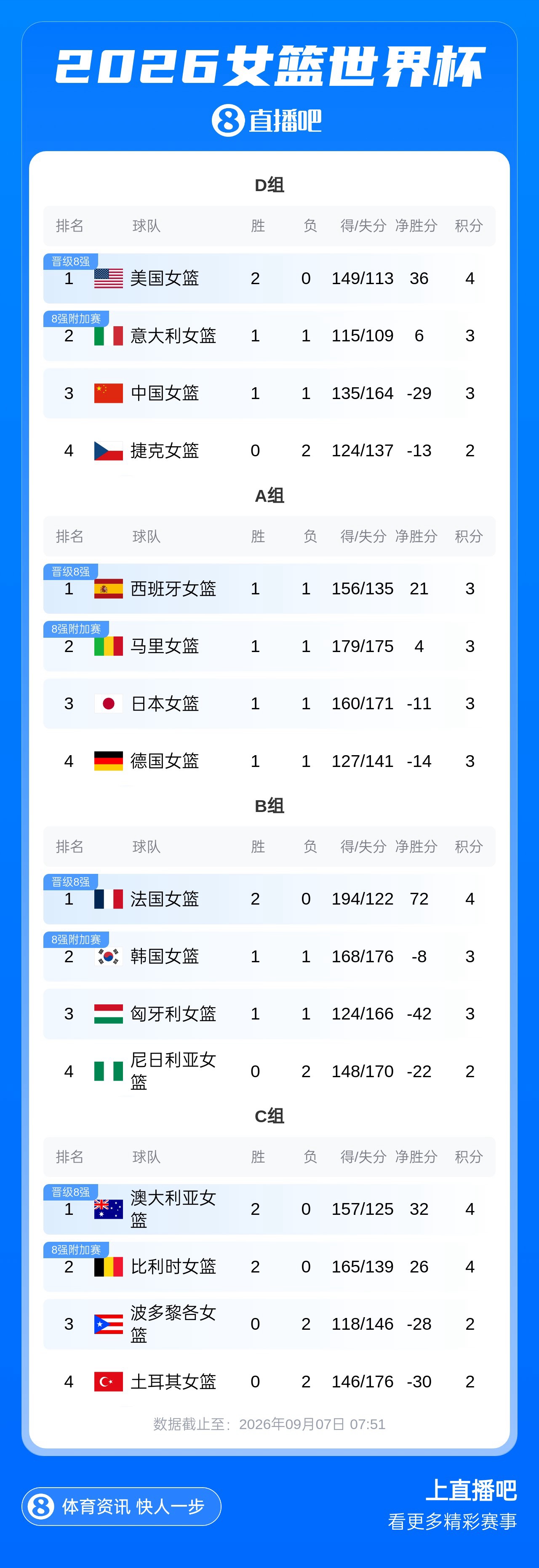 艰难！中国女篮若输意大利 附加赛得打澳大利亚或比利时！