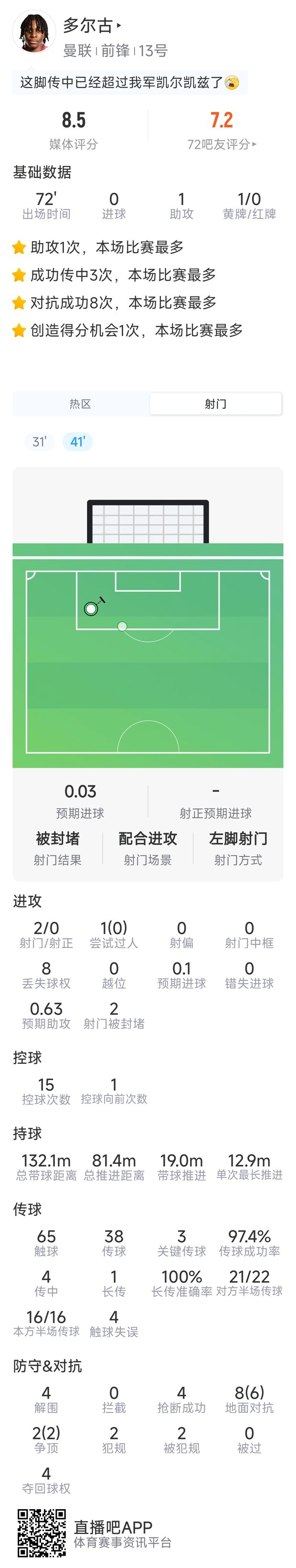 多尔古本场数据：1次助攻，4次解围，4次抢断，评分8.5分