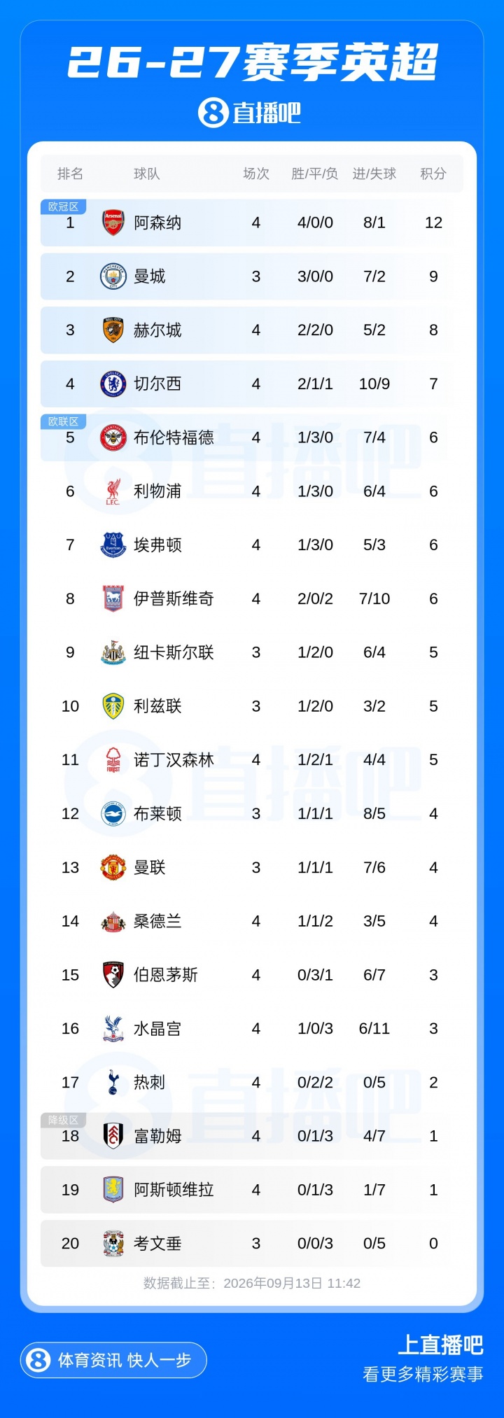 埃梅里头大！维拉今夏咔咔卖主力大换血，英超3负1平跌入降级区