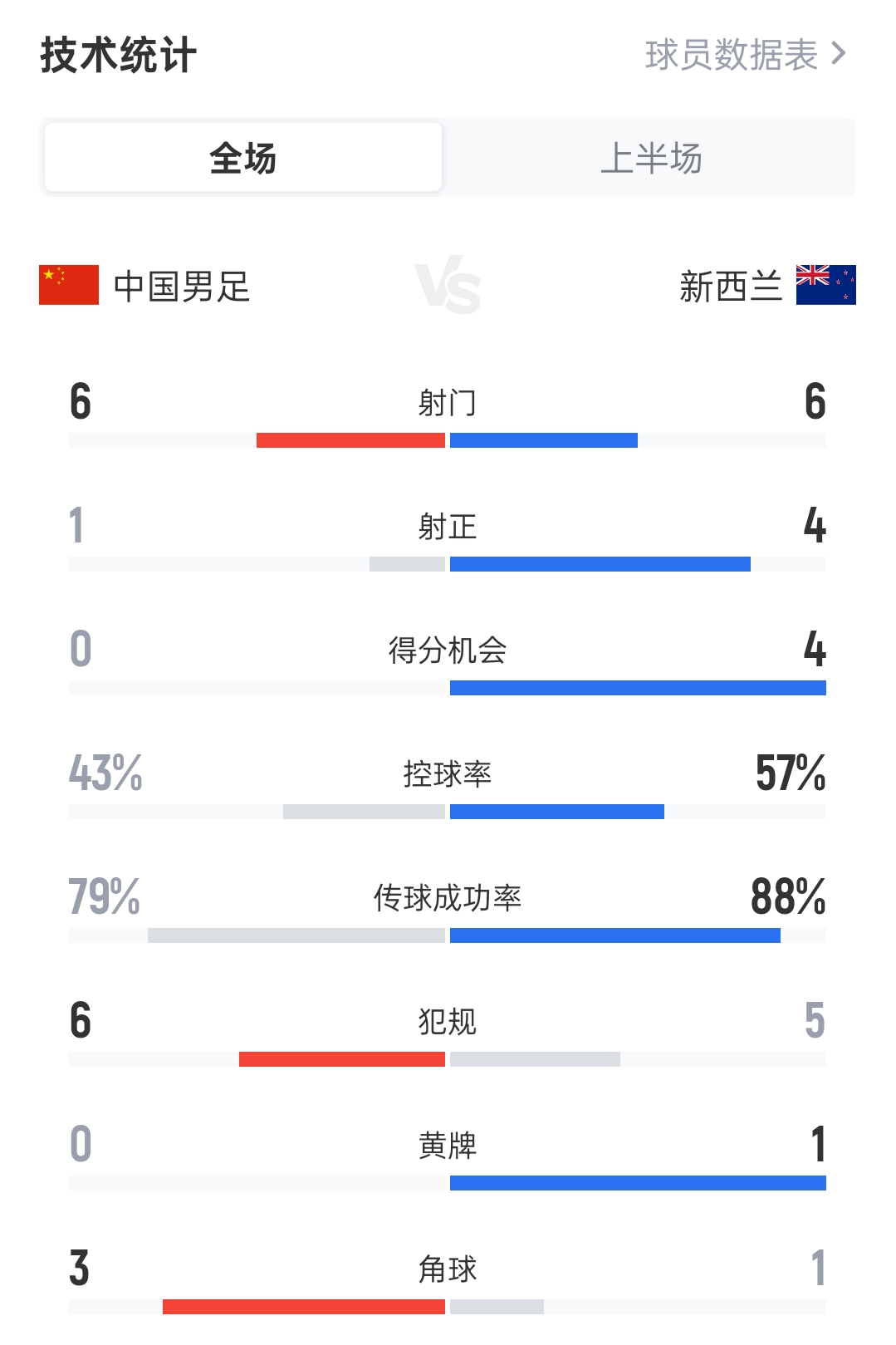 国足vs新西兰半场数据：国足6射0进球控球率超4成 新西兰6射进2球