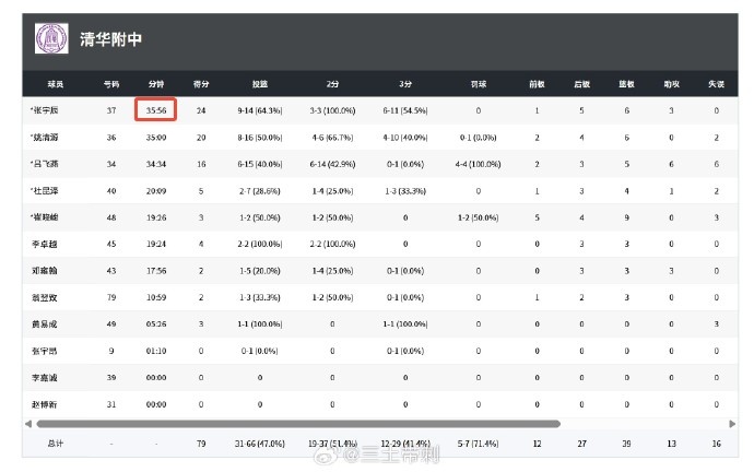 当驴使!媒体人吐槽:张宇辰这都打的啥比赛 他可就要去美高了 当驴使!媒体人吐槽:张宇辰这都打的啥比赛 他可就要去美高了